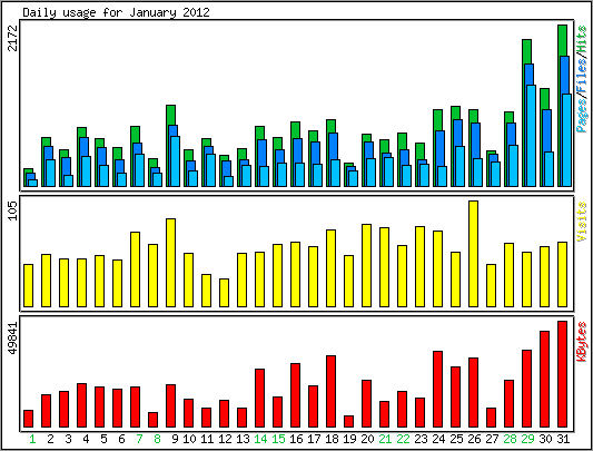Daily usage