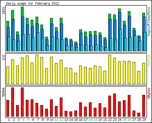 Daily usage