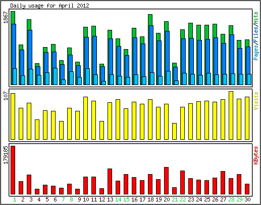 Daily usage