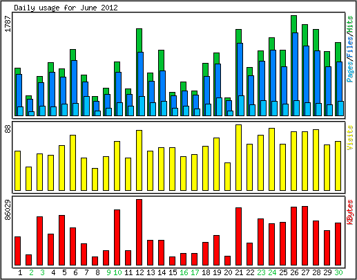 Daily usage