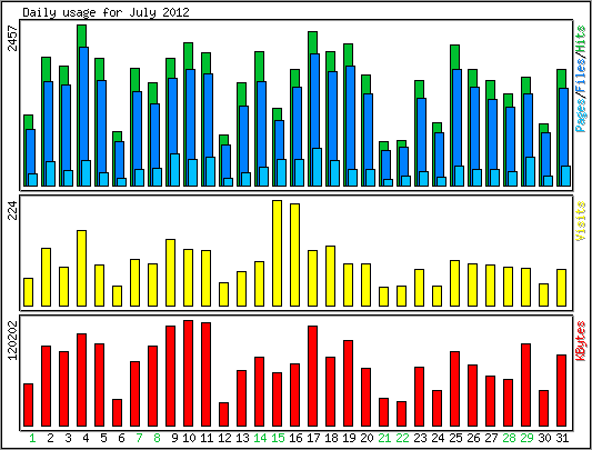 Daily usage