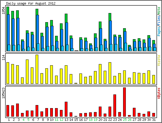 Daily usage