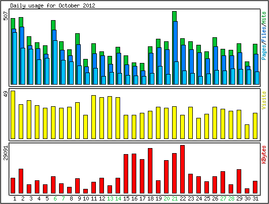 Daily usage