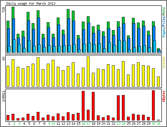 Daily usage