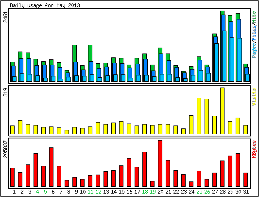 Daily usage