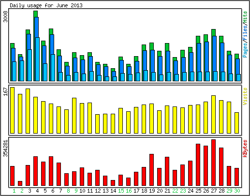 Daily usage