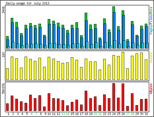 Daily usage