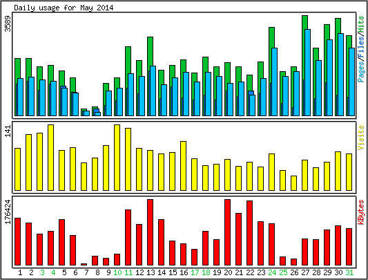 Daily usage