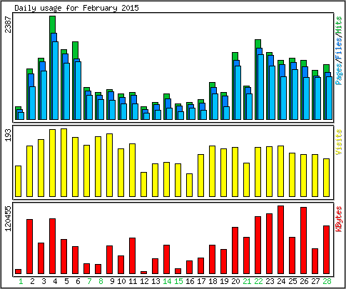 Daily usage