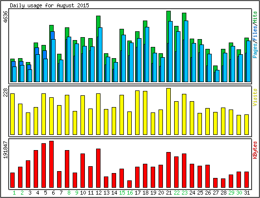 Daily usage