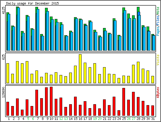 Daily usage