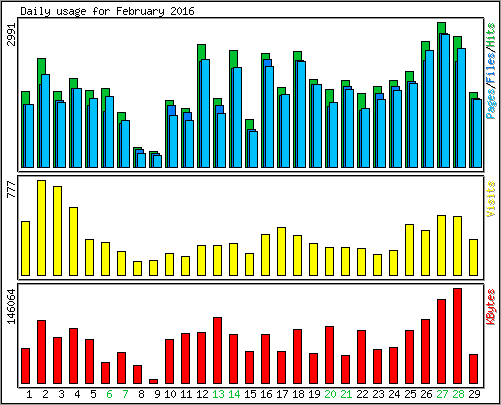 Daily usage
