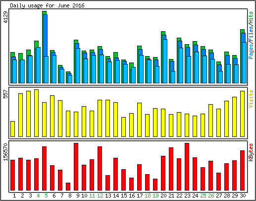 Daily usage