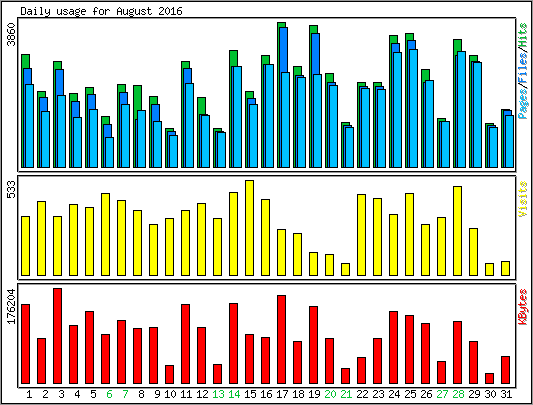 Daily usage