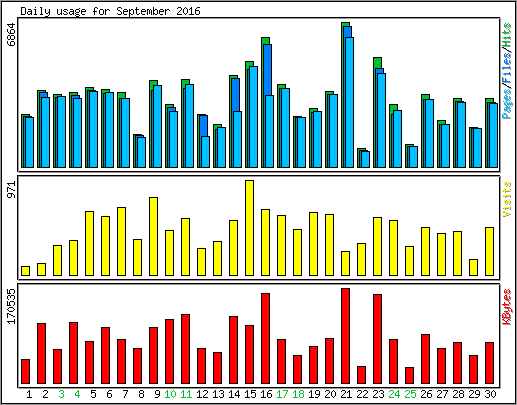 Daily usage