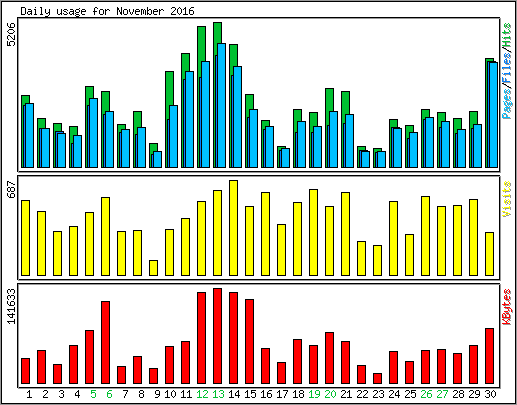 Daily usage