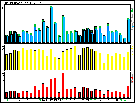 Daily usage