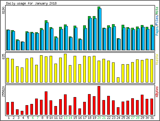 Daily usage