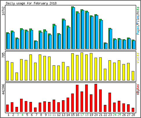 Daily usage