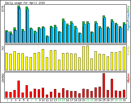 Daily usage