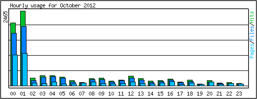 Hourly usage