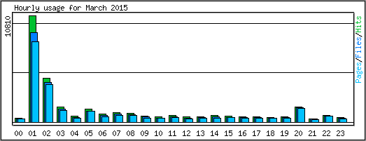 Hourly usage