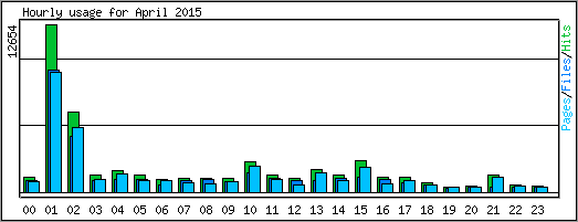 Hourly usage