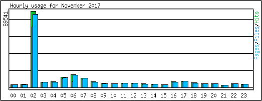 Hourly usage