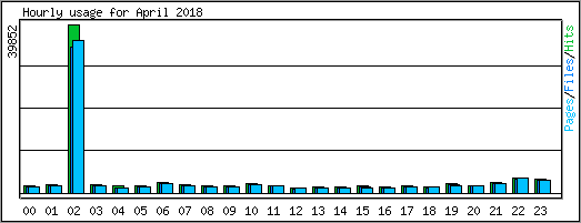 Hourly usage