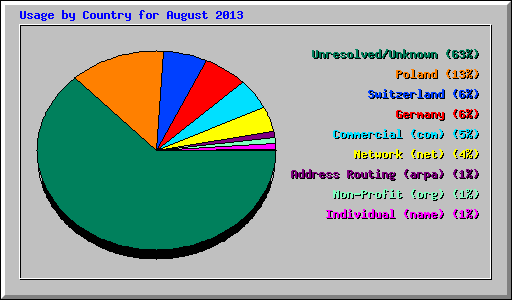 Usage by Country for August 2013