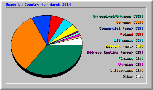 Usage by Country for March 2014