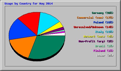 Usage by Country for May 2014