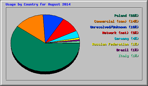 Usage by Country for August 2014