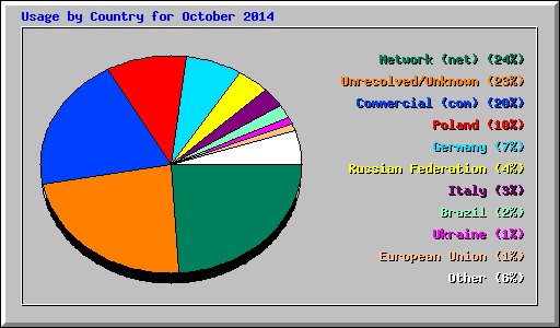 Usage by Country for October 2014