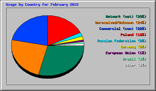 Usage by Country for February 2015