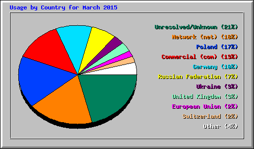 Usage by Country for March 2015