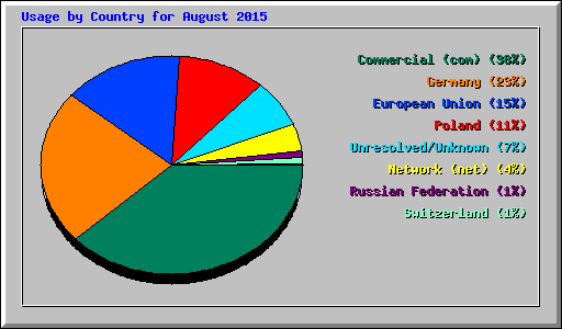Usage by Country for August 2015