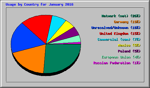 Usage by Country for January 2016