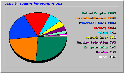Usage by Country for February 2016