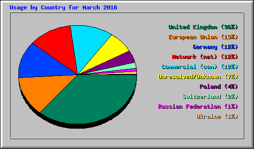 Usage by Country for March 2016