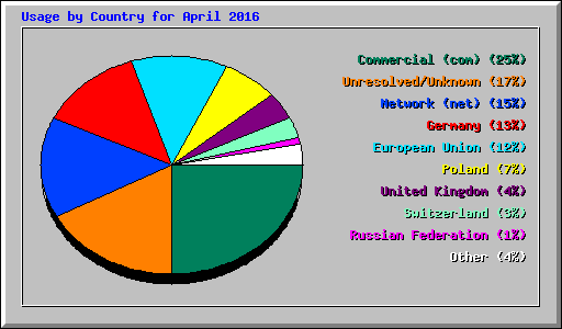 Usage by Country for April 2016