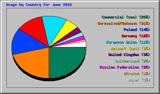 Usage by Country for June 2016