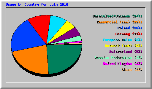 Usage by Country for July 2016