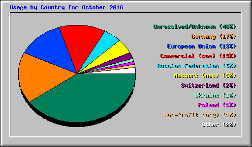 Usage by Country for October 2016
