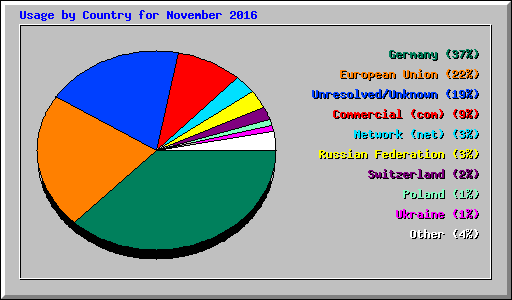 Usage by Country for November 2016