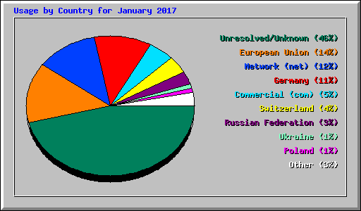 Usage by Country for January 2017