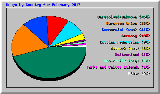 Usage by Country for February 2017