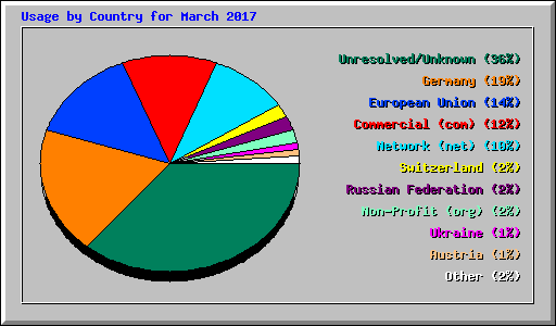 Usage by Country for March 2017
