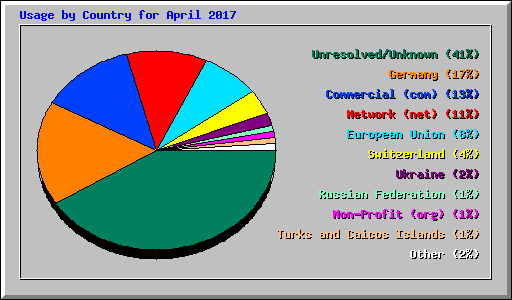 Usage by Country for April 2017