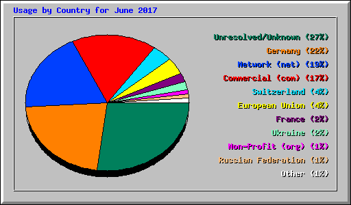 Usage by Country for June 2017